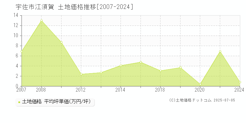 宇佐市江須賀の土地価格推移グラフ 