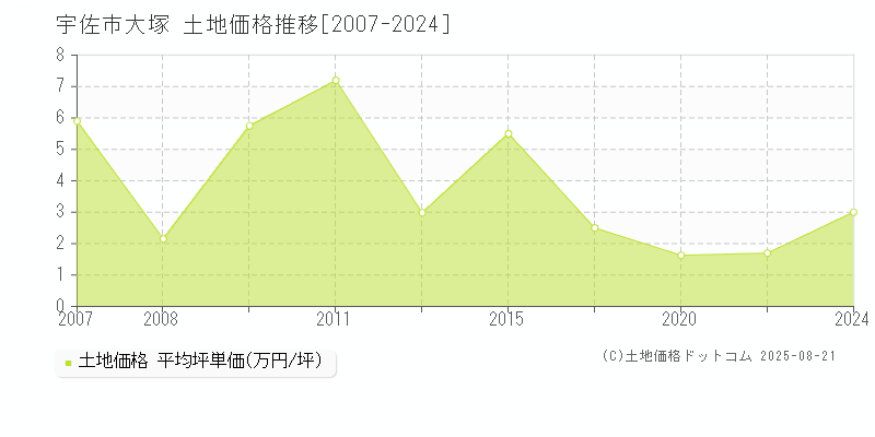 大塚(宇佐市)の土地価格推移グラフ(坪単価)[2007-2024年]