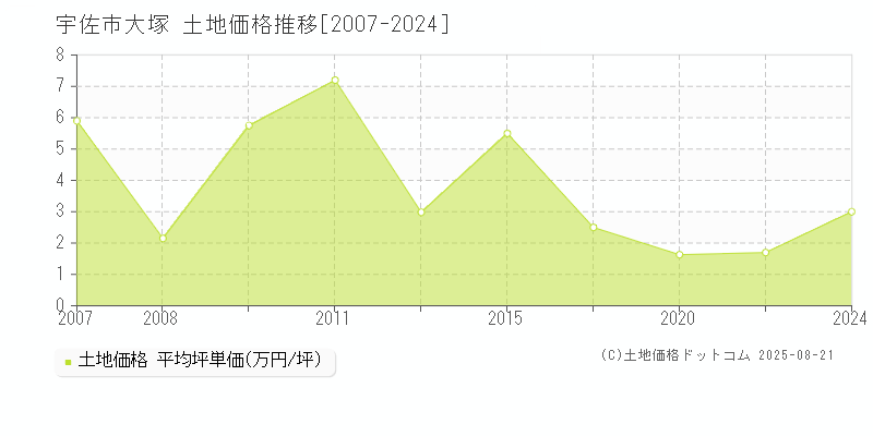 宇佐市大塚の土地価格推移グラフ 