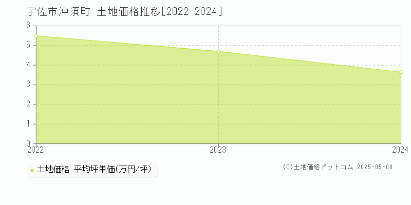 宇佐市沖須町の土地価格推移グラフ 