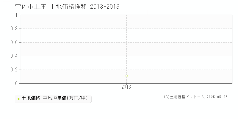 上庄(宇佐市)の土地価格推移グラフ(坪単価)[2013-2013年]