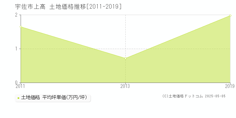 上高(宇佐市)の土地価格推移グラフ(坪単価)[2011-2019年]