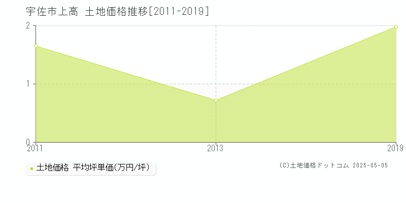 宇佐市上高の土地価格推移グラフ 