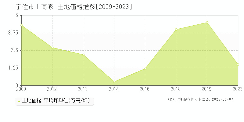 上高家(宇佐市)の土地価格推移グラフ(坪単価)[2009-2023年]