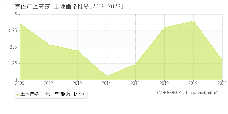 宇佐市上高家の土地価格推移グラフ 