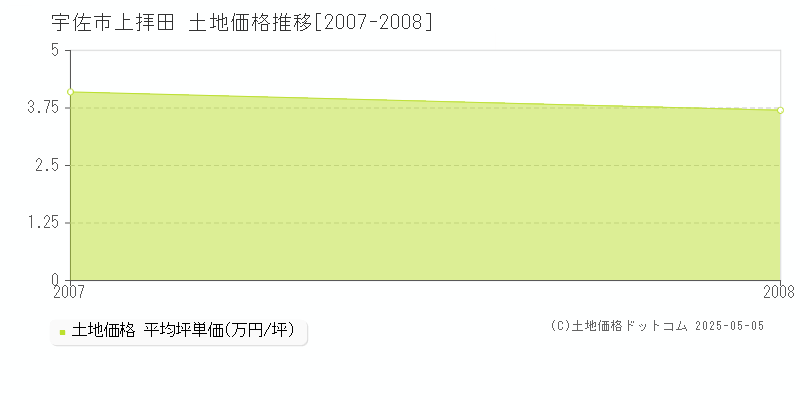 上拝田(宇佐市)の土地価格推移グラフ(坪単価)[2007-2008年]