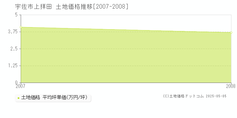 宇佐市上拝田の土地価格推移グラフ 