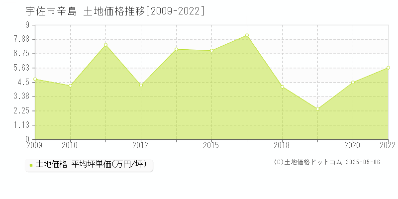 辛島(宇佐市)の土地価格推移グラフ(坪単価)[2009-2022年]