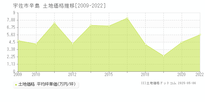 宇佐市辛島の土地価格推移グラフ 