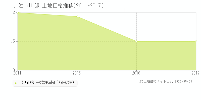 川部(宇佐市)の土地価格推移グラフ(坪単価)[2011-2017年]