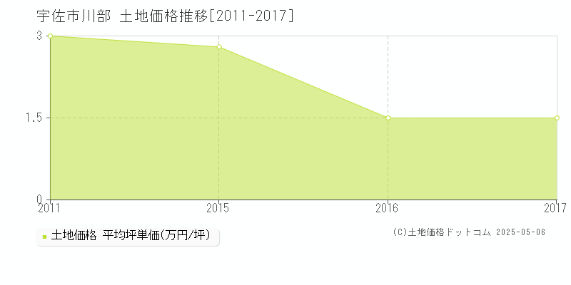 宇佐市川部の土地価格推移グラフ 