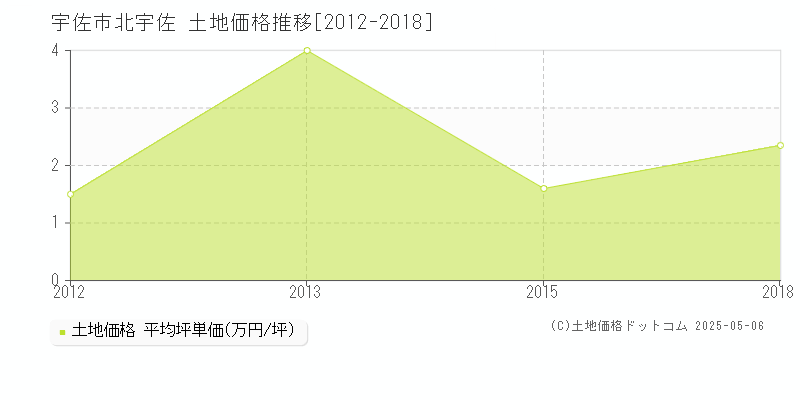 北宇佐(宇佐市)の土地価格推移グラフ(坪単価)[2012-2018年]