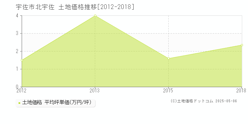 宇佐市北宇佐の土地価格推移グラフ 