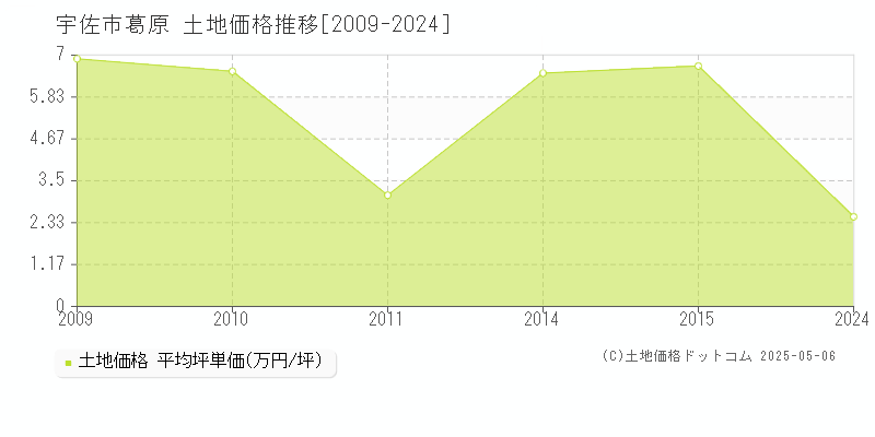 葛原(宇佐市)の土地価格推移グラフ(坪単価)[2009-2024年]