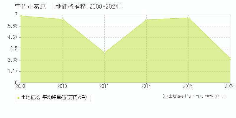 宇佐市葛原の土地価格推移グラフ 