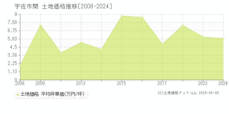 閤(宇佐市)の土地価格推移グラフ(坪単価)[2008-2024年]