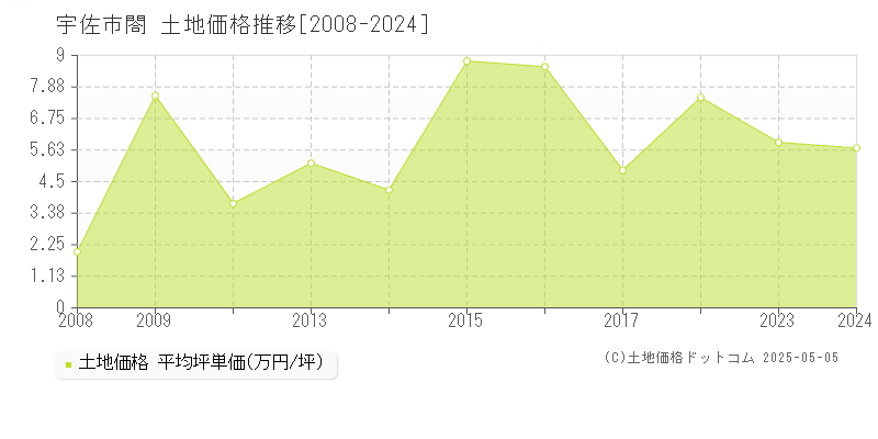 宇佐市閤の土地価格推移グラフ 