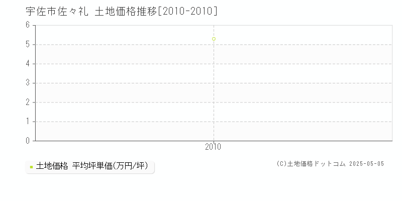 佐々礼(宇佐市)の土地価格推移グラフ(坪単価)[2010-2010年]