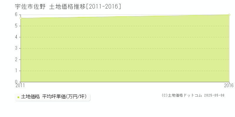 佐野(宇佐市)の土地価格推移グラフ(坪単価)[2011-2016年]