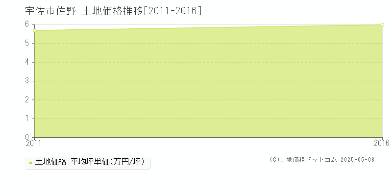 宇佐市佐野の土地価格推移グラフ 