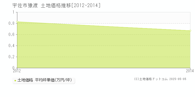 猿渡(宇佐市)の土地価格推移グラフ(坪単価)[2012-2014年]