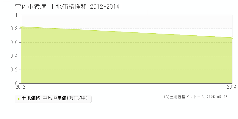 宇佐市猿渡の土地価格推移グラフ 