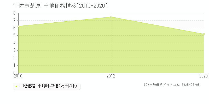 芝原(宇佐市)の土地価格推移グラフ(坪単価)[2010-2020年]