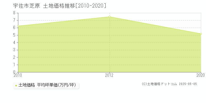 宇佐市芝原の土地価格推移グラフ 