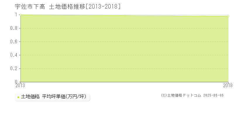 下高(宇佐市)の土地価格推移グラフ(坪単価)[2013-2018年]