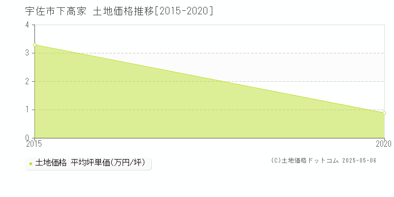 下高家(宇佐市)の土地価格推移グラフ(坪単価)[2015-2020年]