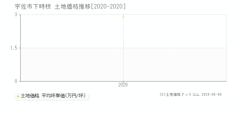 下時枝(宇佐市)の土地価格推移グラフ(坪単価)[2020-2020年]