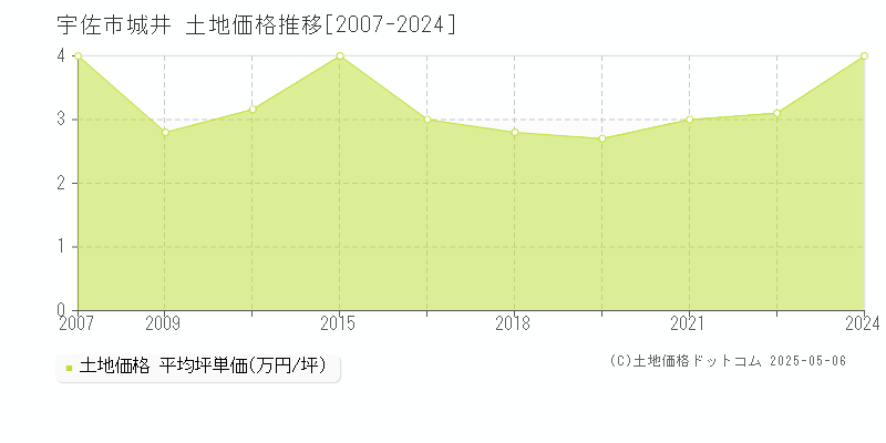 城井(宇佐市)の土地価格推移グラフ(坪単価)[2007-2024年]