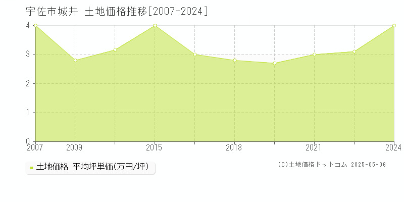 宇佐市城井の土地価格推移グラフ 