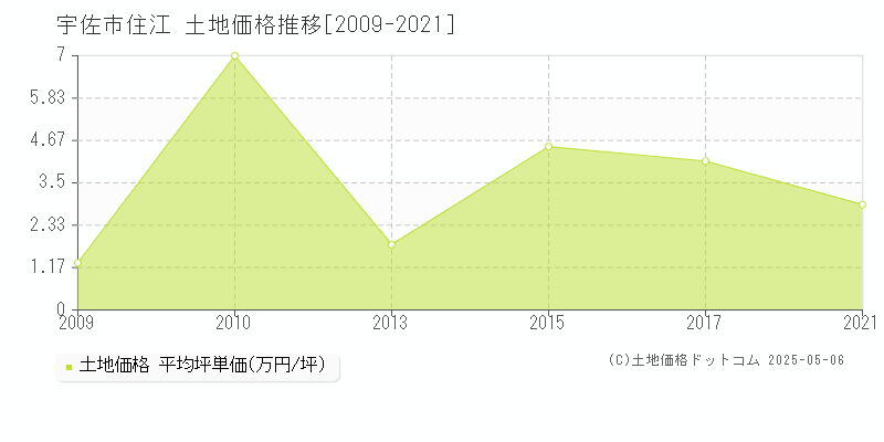 住江(宇佐市)の土地価格推移グラフ(坪単価)[2009-2021年]