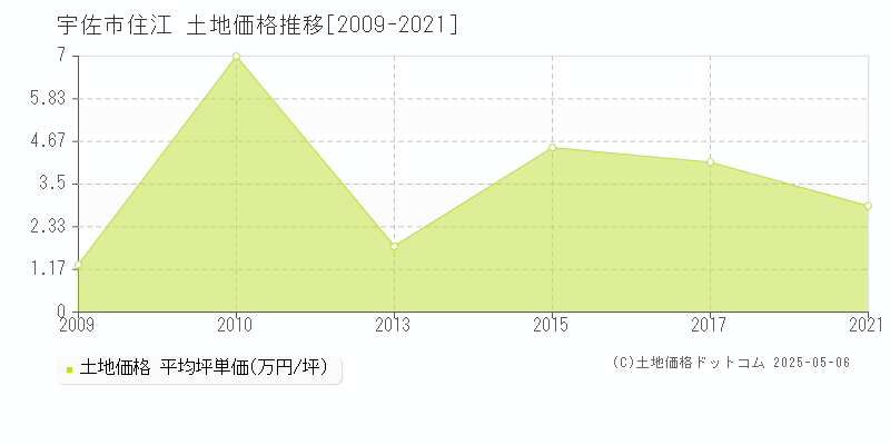 宇佐市住江の土地価格推移グラフ 