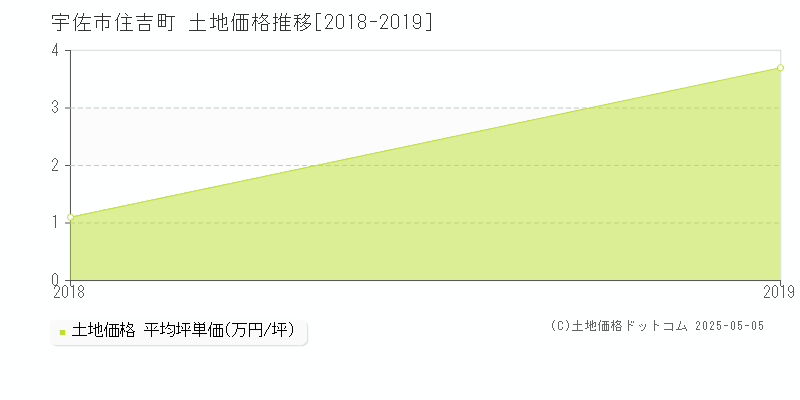 住吉町(宇佐市)の土地価格推移グラフ(坪単価)[2018-2019年]