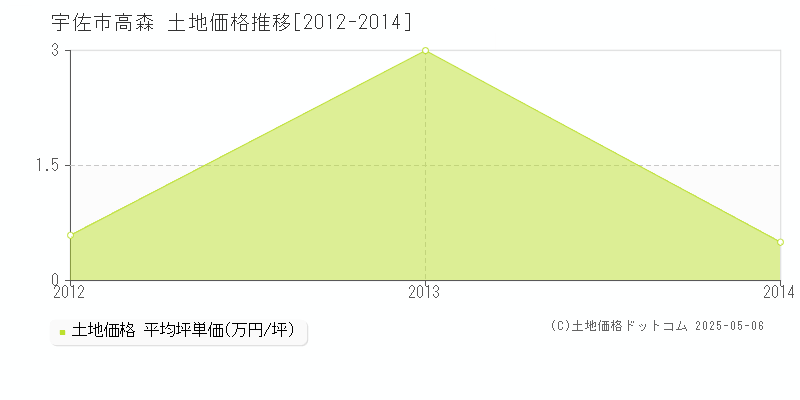 高森(宇佐市)の土地価格推移グラフ(坪単価)[2012-2014年]