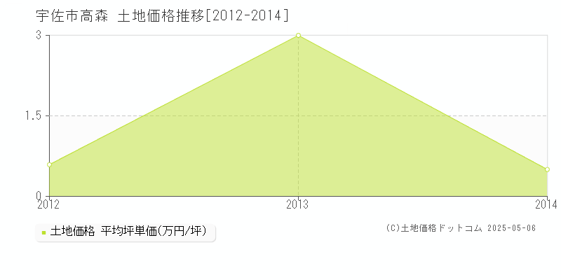 宇佐市高森の土地価格推移グラフ 