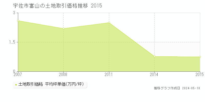 宇佐市富山の土地価格推移グラフ 