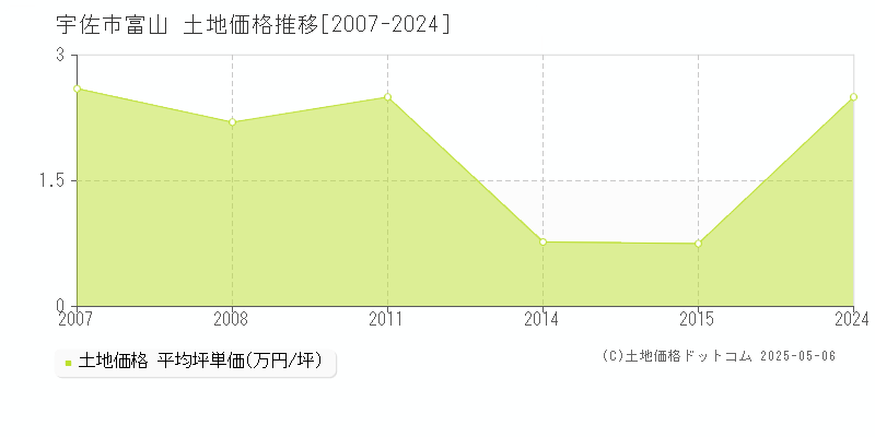 富山(宇佐市)の土地価格推移グラフ(坪単価)[2007-2024年]