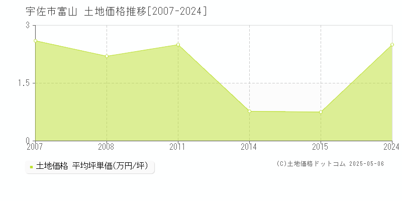 宇佐市富山の土地価格推移グラフ 