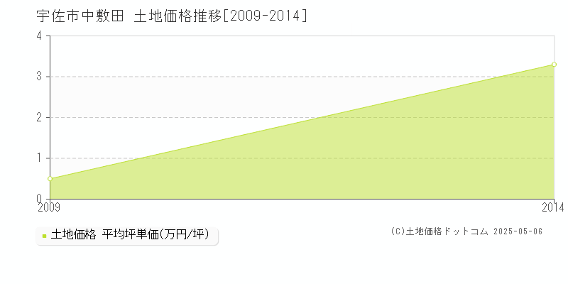 中敷田(宇佐市)の土地価格推移グラフ(坪単価)[2009-2014年]