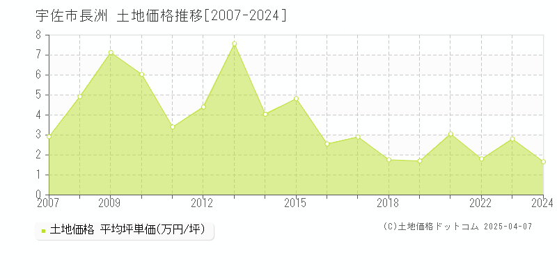 宇佐市長洲の土地価格推移グラフ 