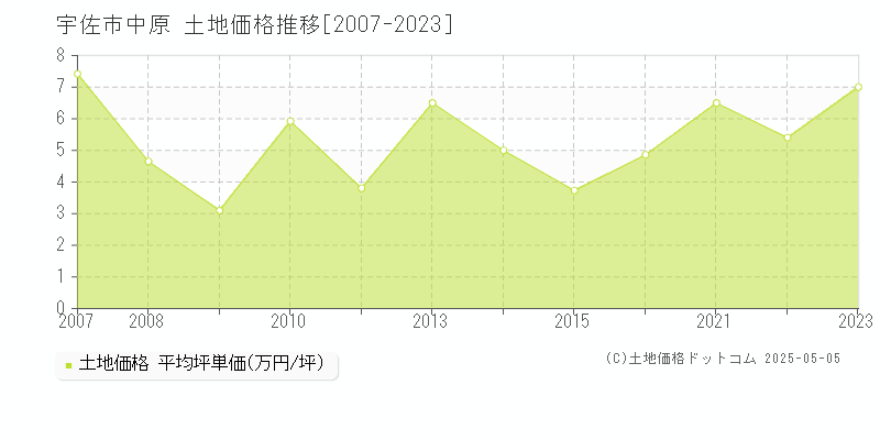 中原(宇佐市)の土地価格推移グラフ(坪単価)[2007-2023年]