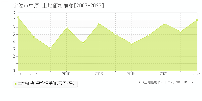 宇佐市中原の土地価格推移グラフ 