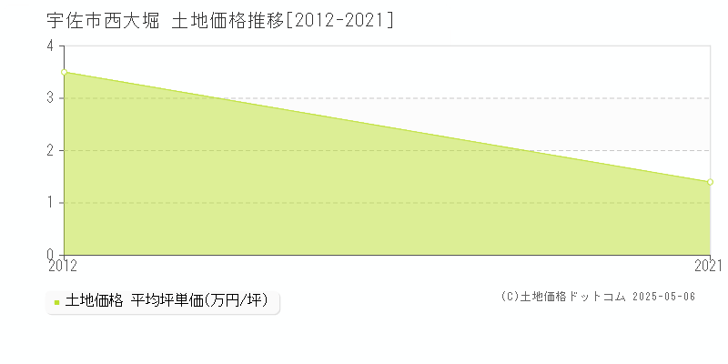 西大堀(宇佐市)の土地価格推移グラフ(坪単価)[2012-2021年]