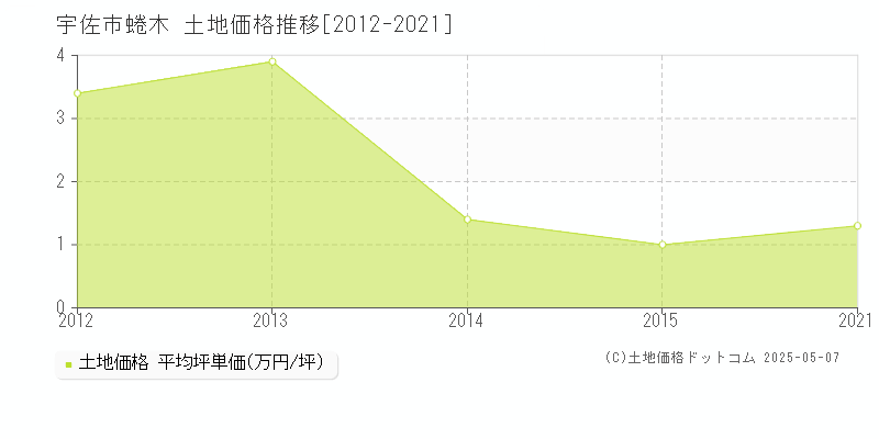 蜷木(宇佐市)の土地価格推移グラフ(坪単価)[2012-2021年]