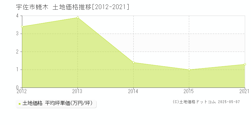 宇佐市蜷木の土地価格推移グラフ 