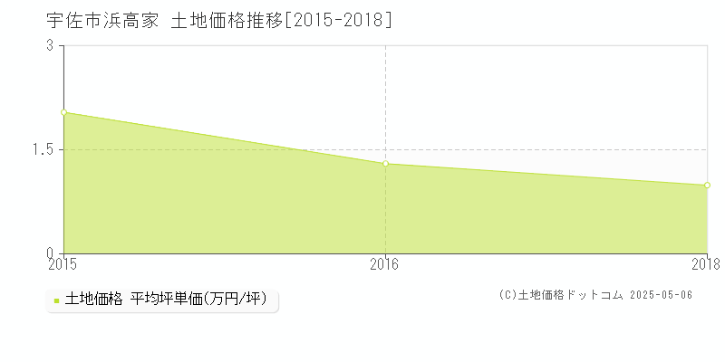 浜高家(宇佐市)の土地価格推移グラフ(坪単価)[2015-2018年]