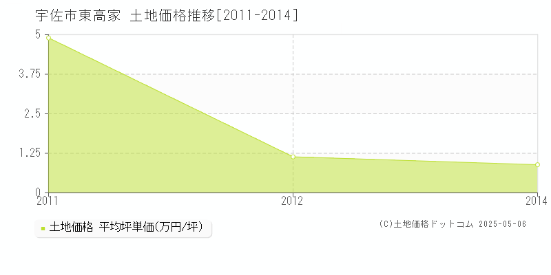 東高家(宇佐市)の土地価格推移グラフ(坪単価)[2011-2014年]